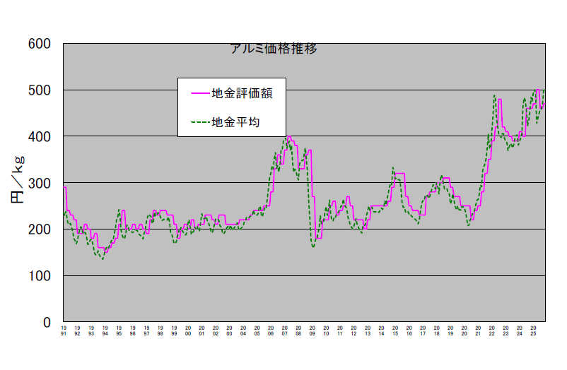アルミ建値平均